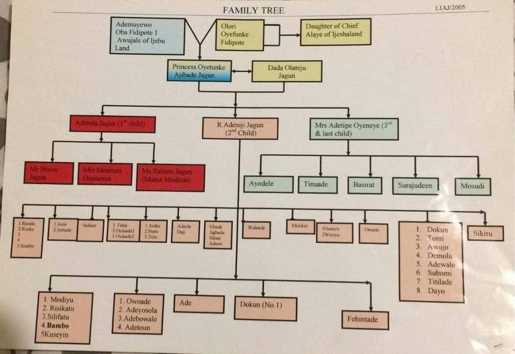 Fidipote Family Tree